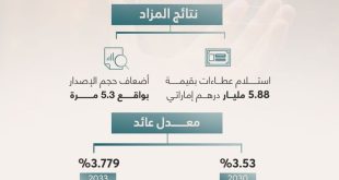 Launch of first-ever 7-year tranche Islamic Treasury Sukuk worth AED550 million: MoF
