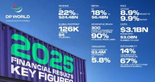 DP World reports record $24.4 billion revenue for 2025