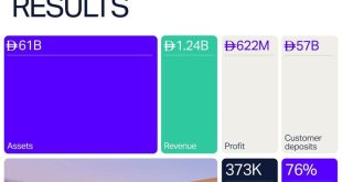 Wio Bank reports revenue of AED1.24 billion in FY2025