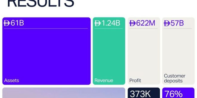 Wio Bank reports revenue of AED1.24 billion in FY2025