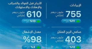 TECOM Group reports AED403m net profit in Q1