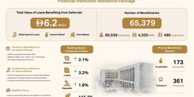 CBUAE support package to enhance financial institutions’ resilience reaches AED6.2 billion