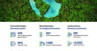 Environment Agency – Abu Dhabi reports significant reduction in plastic consumption across emirate