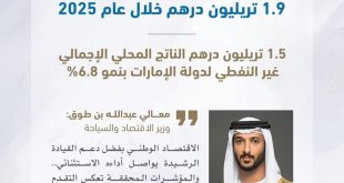 UAE GDP reaches AED1.9 trillion, grows 6.2% in 2025
