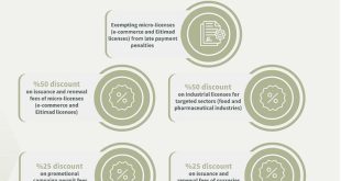 SEDD implements government economic facilities to enhance business environment