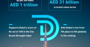 Digital Dubai plays key role in solidifying Dubai’s position among world’s top five city brands