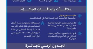 Mohammed bin Rashid launches 29th edition of Dubai International Holy Quran Award with total prize money exceeding AED12 million