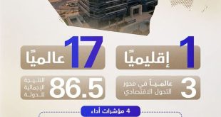 QS World Future Skills Index reaffirms UAE’s leadership in building future-ready higher education ecosystem