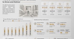 UAE insurance sector assets reach AED164.9b, up 6.1%